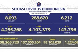 Jabar tambah kasus positif COVID-19 terbanyak harian nasional