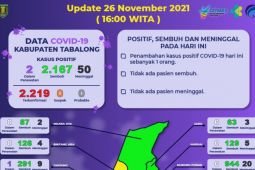 Satu warga Banua Lawas terpapar COVID-19