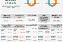 Empat daerah di Jambi nihil kasus COVID-19
