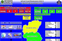 Perkembangan kasus positif COVID-19 Kabupaten PPU tersisa satu orang