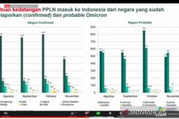 Menkes sebut 128 kasus varian Omicron muncul di sembilan negara