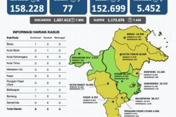 Pasien positif COVID-19  di Kaltim tersisa 77 orang