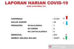 Kasus aktif COVID-19 Kabupaten Majalengka mencapai 37 orang