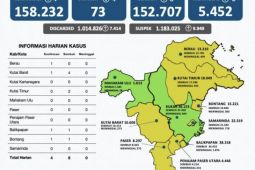 Pasien positif COVID-19 di Provinsi Kaltim tersisa 73 orang