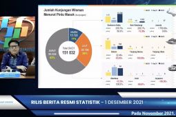 BPS catat kunjungan wisman Oktober 2021 naik 21,73 persen