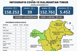 Pasien positif COVID-19  di Kaltim tersisa 39 orang