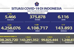 99,8 juta warga Indonesia sudah terima dosis kedua vaksin COVID-19