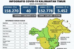 Pasien positif COVID-19 di Provinsi Kaltim tersisa 40 orang
