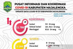 Kasus COVID-19 di Majalengka bertambah 30 orang dalam 3 hari