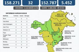 Jumlah pasien positif COVID-19 di Kaltim tersisa 32 orang