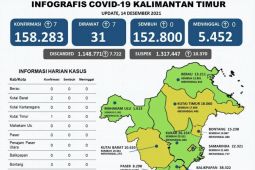 Samarinda kembali berstatus zona kuning COVID-19