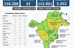 Pasien positif COVID-19 di Kaltim tersisa 35 orang