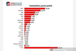 Elektabilitas PDIP dan Ganjar tertinggi