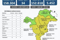 Dua wilayah di Kaltim bertahan status zona hijau COVID-19