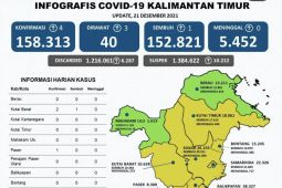 Mahulu dan Berau pertahankan zero kasus COVID-19
