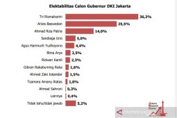 JRC: Risma, Anies, Riza duduki posisi tiga besar bursa calon Gubernur DKI
