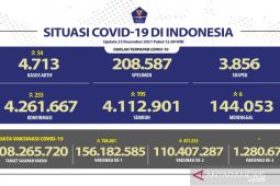 COVID-19: Indonesia adds 255 daily cases