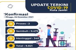 Kasus positif COVID-19 Kota Jambi sentuh titik terendah