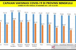 Mukomuko capai target vaksinasi 70 persen