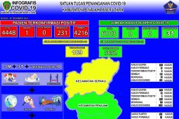 Satgas COVID-19 Penajam ingatkan patuhi prokes meski sisa satu positif