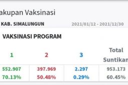 Vaksinasi di Simalungun capai 70,31 persen