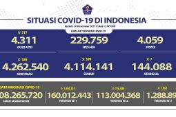 113 juta jiwa telah mendapatkan  vaksin COVID-19 dosis kedua