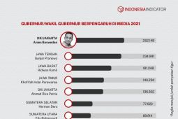 Ini sepuluh besar gubernur terpopuler 2021