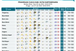Warga Kaltim diimbau waspadai dampak hujan petir