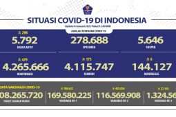 Kasus harian positif COVID-19 bertambah 479 orang