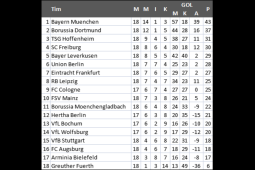 Klasemen akhir Liga Jerman: Bayern juara, tim Kevin Diks posisi ke-12