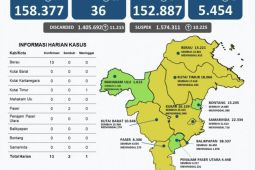 Kasus positif COVID-19 di Provinsi Kaltim bertambah 13 orang