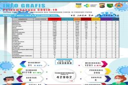 Gerilya edukasi vaksin booster warga di Papua