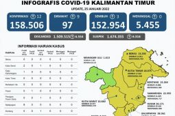 Satgas: Positif COVID-19 di Kaltim  bertambah 12 orang