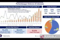 Satgas: 58 persen kasus omicron terdeteksi tanpa gejala