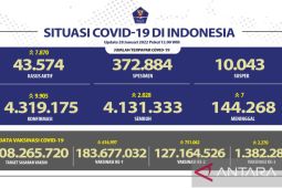 DKI tambah 4.558 kasus COVID-19 baru