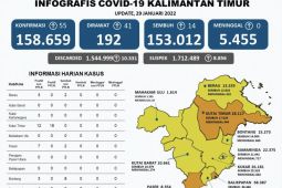 Kasus positif COVID-19  di Kaltim bertambah 55 orang