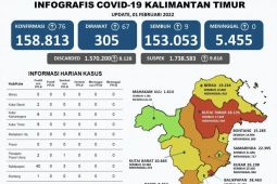 Pasien positif COVID-19 di Kaltim tambah 76 orang