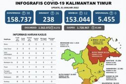 Balikpapan masuk pada zona merah COVID-19
