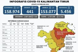Kasus positif COVID-19 di Provinsi Kaltim bertambah 104 orang