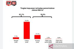 CPCS: 81,1 persen publik puas dengan kinerja Jokowi