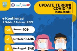 Di Jambi 109 pasien COVID-19 jalani proses penyembuhan