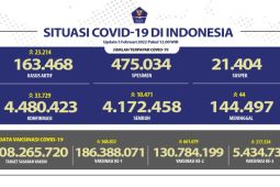 130,7 juta warga sudah dapat dosis lengkap vaksin COVID-19