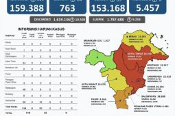 Kasus COVID-19 di Kaltim bertambah sebanyak 119 orang