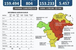 Kasus positif COVID-19 di Provinsi Kaltim bertambah 106 orang