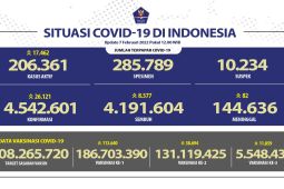 Satgas: Kasus harian terkonfirmasi COVID-19 RI bertambah 26.121 jiwa