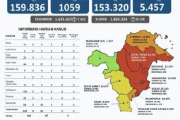 Kasus positif COVID-19 di Provinsi Kaltim bertambah 342 orang