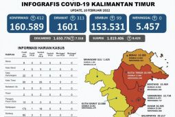 Kasus COVID-19 di Kaltim bertambah 412 orang