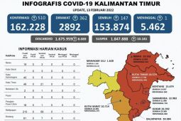 Tujuh wilayah di Provinsi Kaltim berstatus zona merah COVID-19
