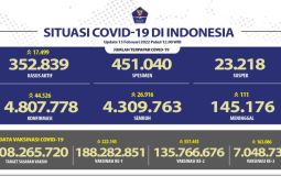 Kasus COVID-19 di Indonesia bertambah 17.499 pada Minggu