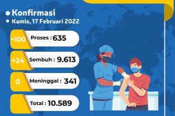 Pasien COVID-19 di Kota Jambi bertambah 100 orang